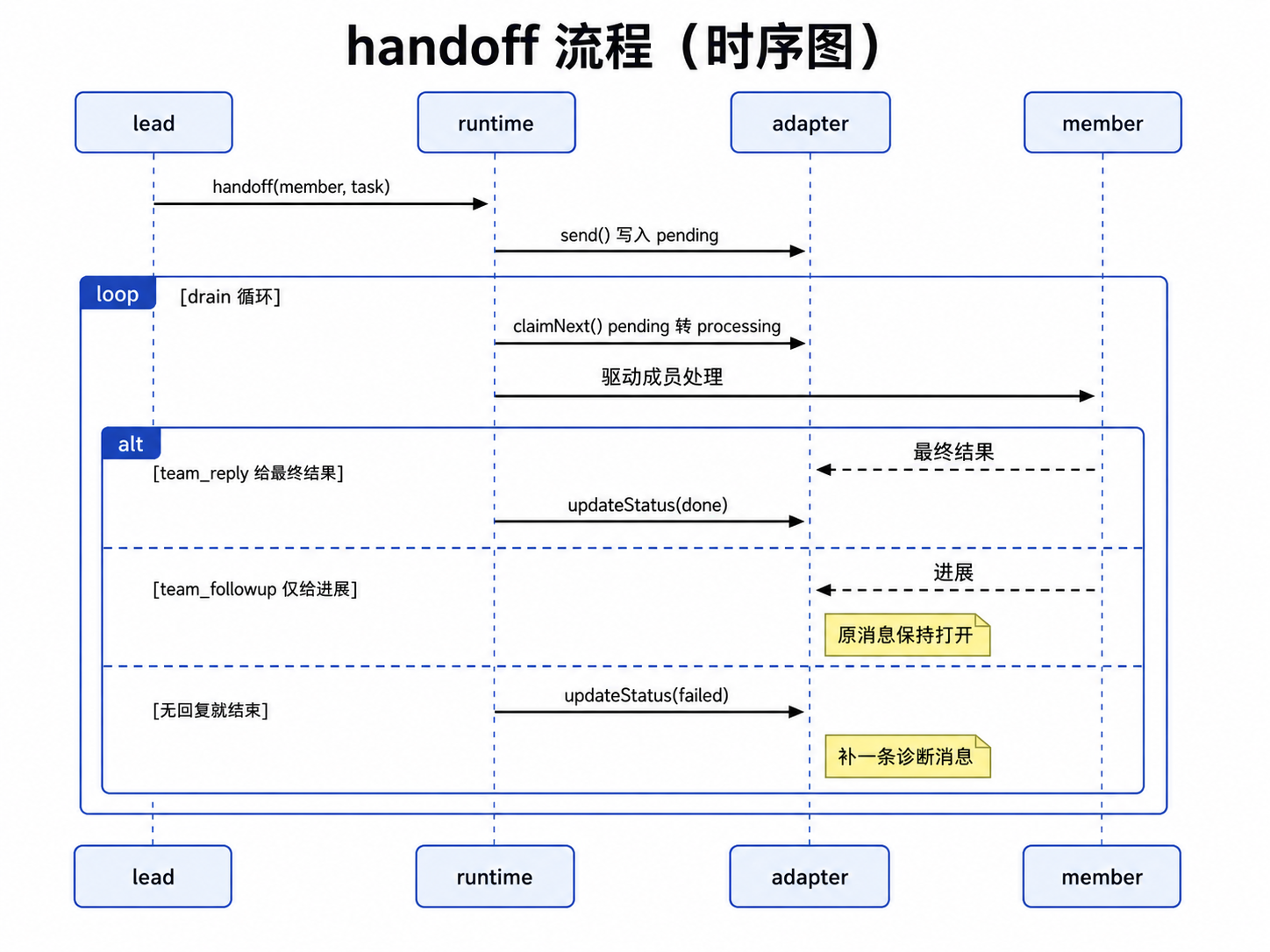 handoff 流程（时序图）：lead 发起 handoff，runtime 用 send() 写入 pending；drain 循环里 claimNext() 原子地把最早的 pending 翻成 processing 并交给 member；member 用 team_reply 收尾则 updateStatus(done)，仅 team_followup 不关闭原消息，无回复则置 failed 并补诊断消息。