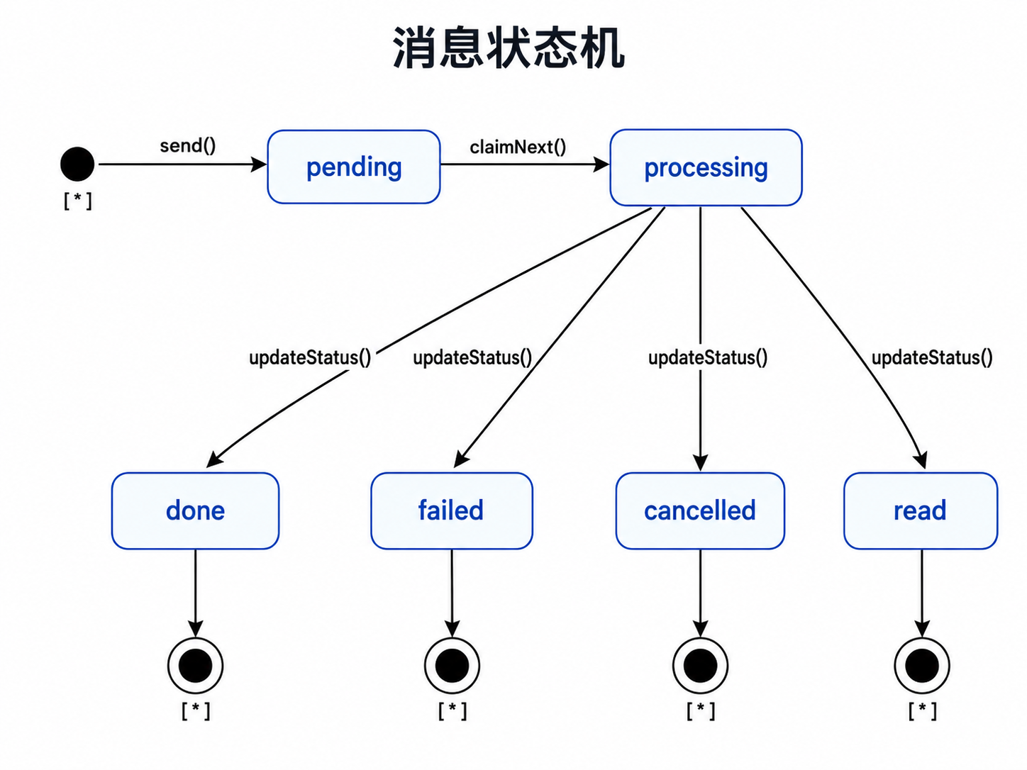 消息状态机：一条消息由 send() 写为 pending，claimNext() 翻成 processing，再由 updateStatus() 推进到 done / failed / cancelled / read 等终态。
